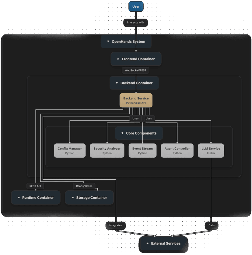 System Architecture Diagram